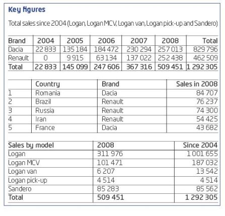 2008 Dacia Logan Pickup. New markets in 2008: