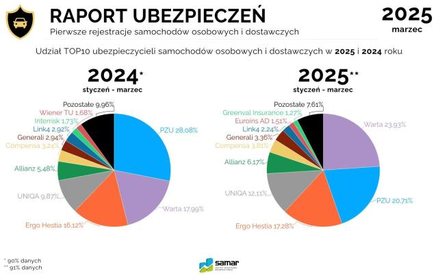 PZU traci udziały w rynku pierwszych rejestracji